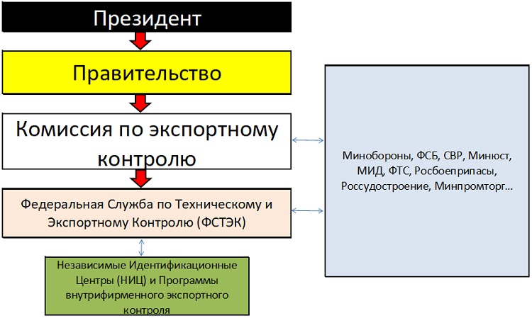 Экспортный контроль и товары двойного назначения