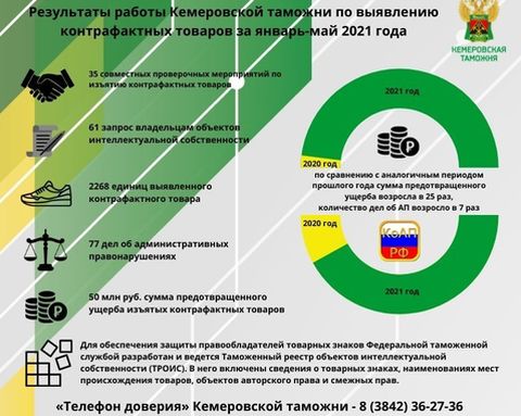 Кемеровская таможня обнаружила контрафакт