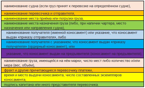 Виды коносамента