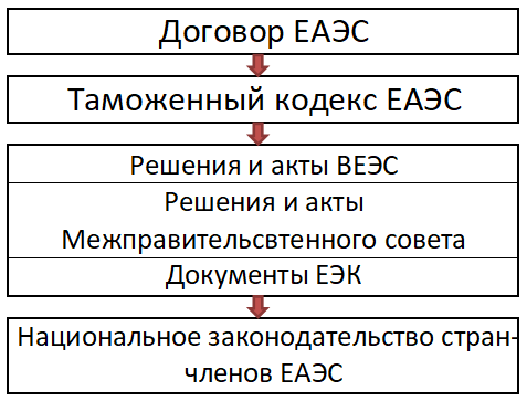 Таможенное регулирование ЕАЭС