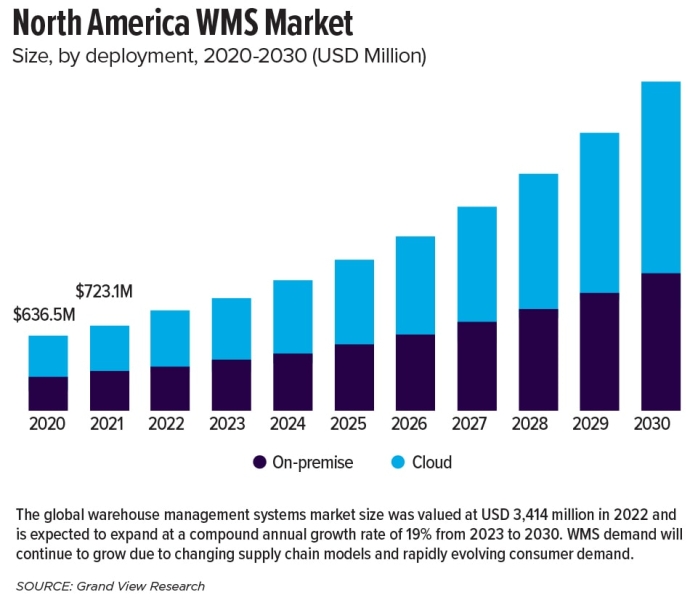 Choosing a Warehouse Management System: 3 Tips for the Right Pick - Inbound Logistics
