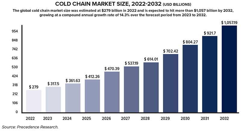 Cold Chain Innovations: Turn Up the Chill - Inbound Logistics
