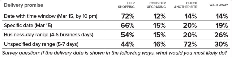 FASTER D2C: Unpacking Fast Fulfillment and Delivery - Inbound Logistics