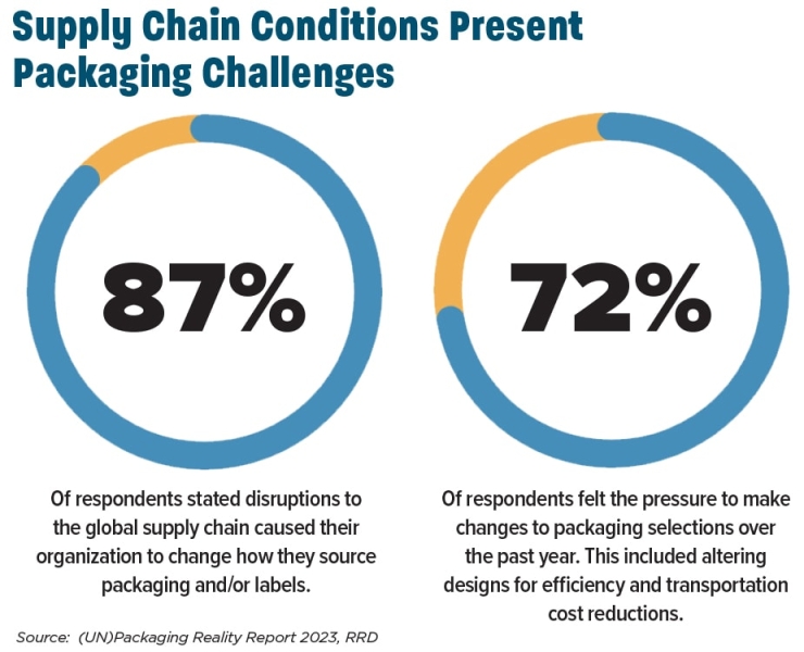Packaging Innovations 2023: Making Ecommerce & Sustainability a Package Deal - Inbound Logistics