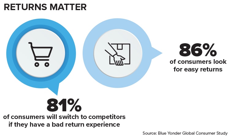 Reverse Logistics: Curing the Holiday Returns Hangover - Inbound Logistics