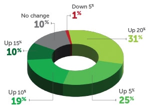 2024 IL Market Research: Logistics IT Steps Up - Inbound Logistics