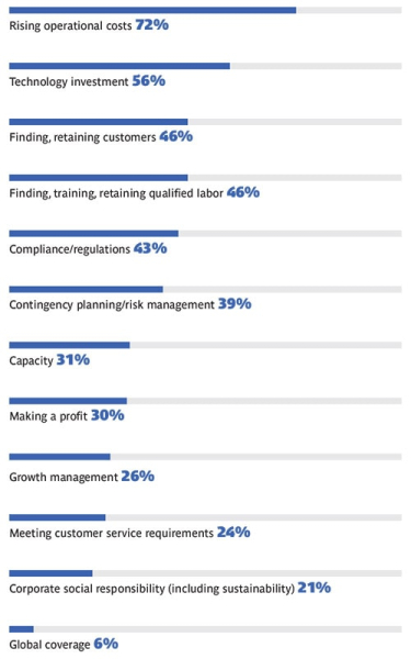 Отчет об исследовании рынка 3PL за 2025 год