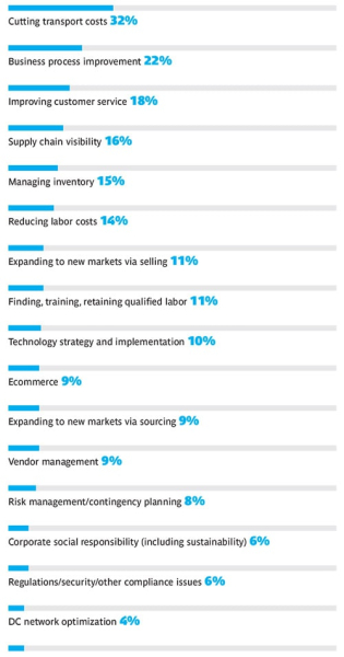 Отчет об исследовании рынка 3PL за 2025 год