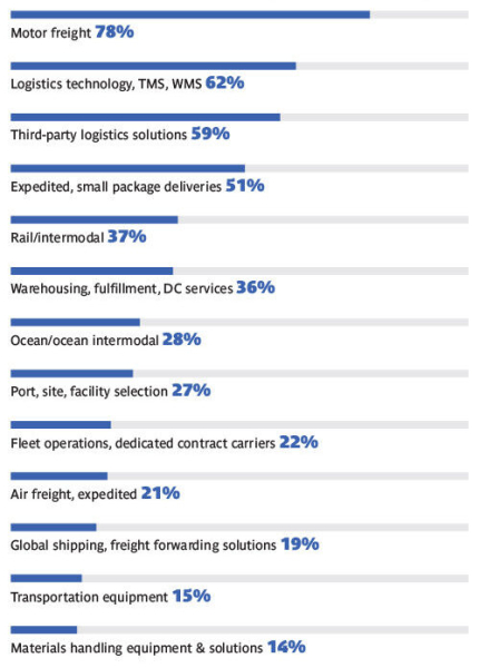 Отчет об исследовании рынка 3PL за 2025 год
