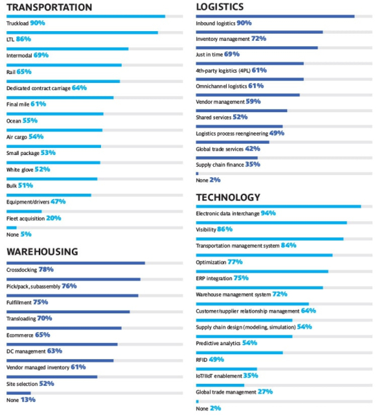 Отчет об исследовании рынка 3PL за 2025 год
