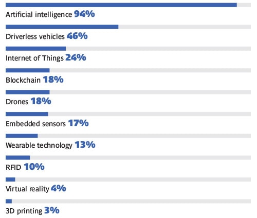 Отчет об исследовании рынка 3PL за 2025 год