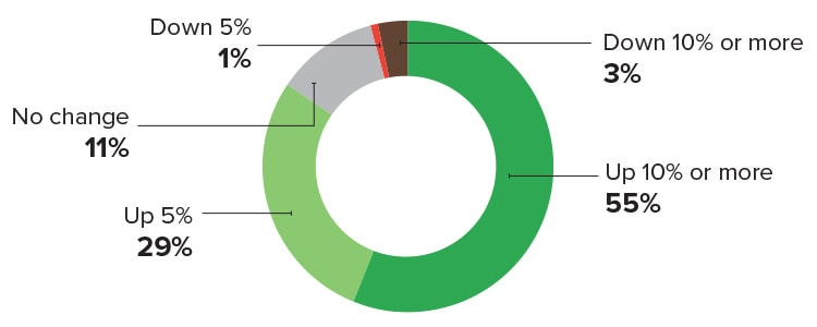 Тенденции в области технологий логистики