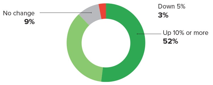 Тенденции в области технологий логистики