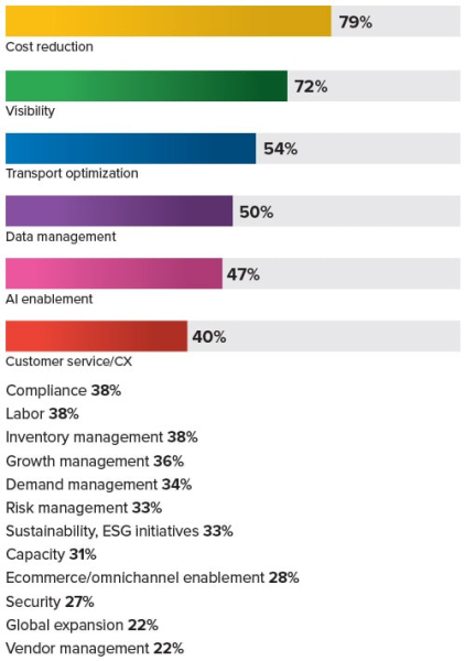 Тенденции в области технологий логистики