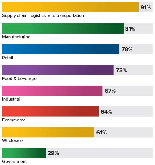 Тенденции в области технологий логистики