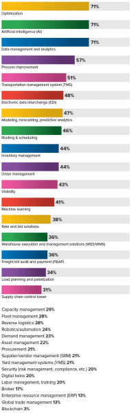 Тенденции в области технологий логистики