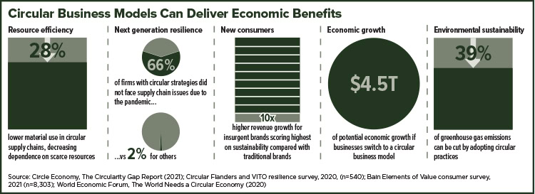 Circular Supply Chains Go Round and Round - Inbound Logistics