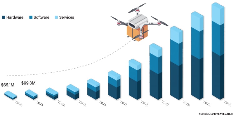 From Sky to Doorstep: Drones Deliver the Middle and Last Mile - Inbound Logistics