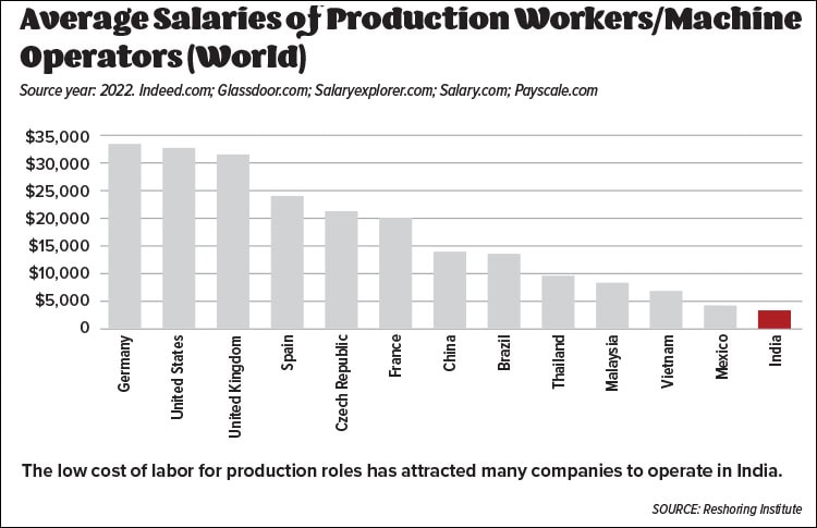 Гармонизация логистики в Индии