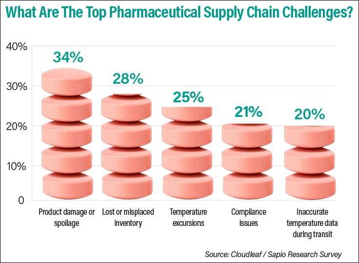 Healthcare Supply Chain: The Prescription for Success - Inbound Logistics
