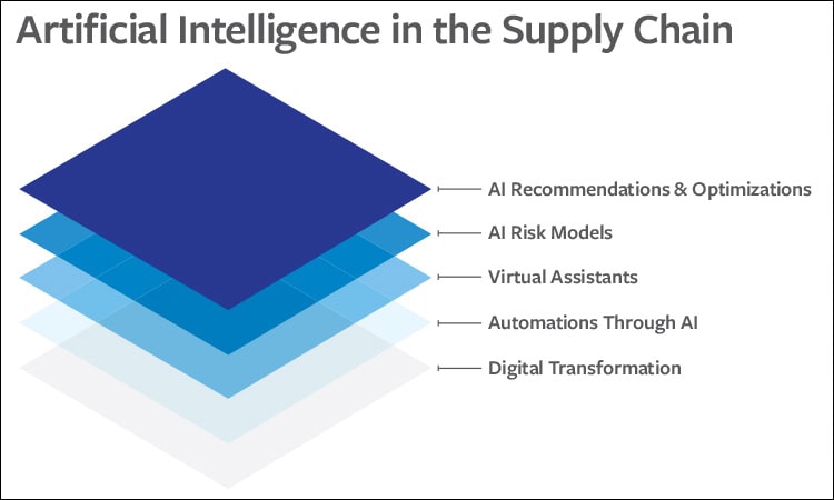 перспективы использования ИИ в цепочках поставок