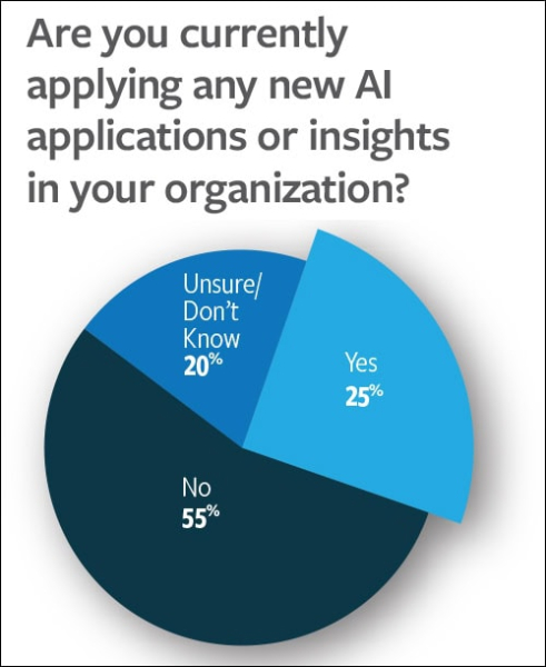 перспективы использования ИИ в цепочках поставок