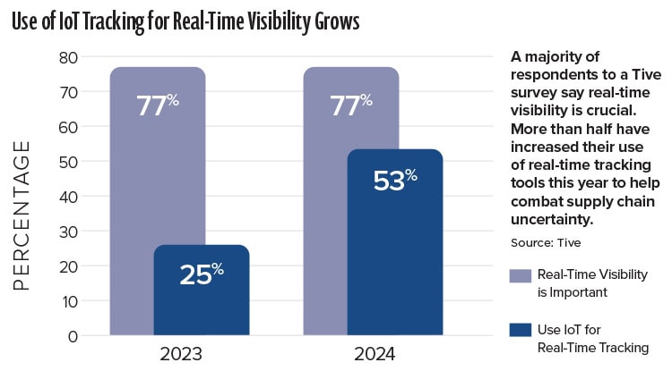 Precision Shipping: The Rise of Item-Level Visibility Solutions - Inbound Logistics