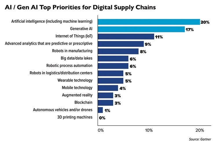 Будущее автоматизированной цепочки поставок