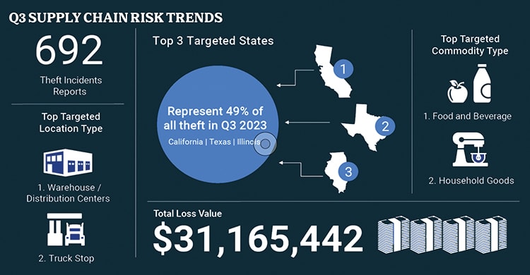 To Catch a Thief: 5 Ways to Boost Cargo Security - Inbound Logistics