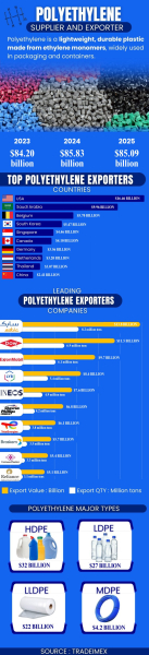 Biggest Polyethylene Suppliers and Exporters  Database The