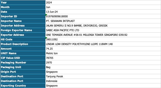 Biggest Polyethylene Suppliers and Exporters  Database The
