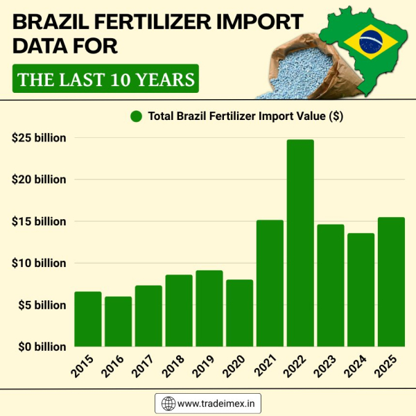 Данные об импорте удобрений в Бразилию