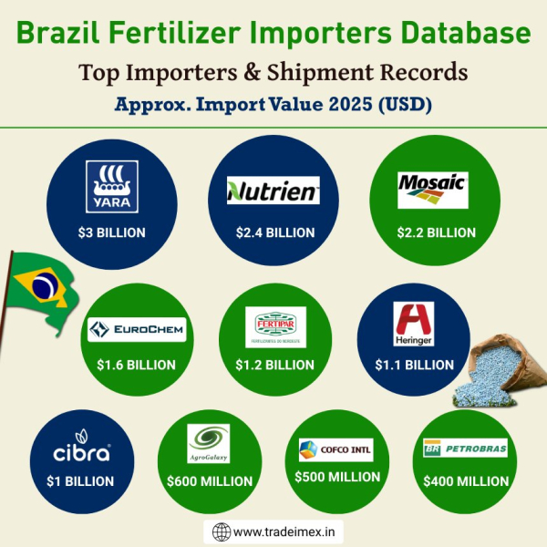 Данные об импорте удобрений в Бразилию