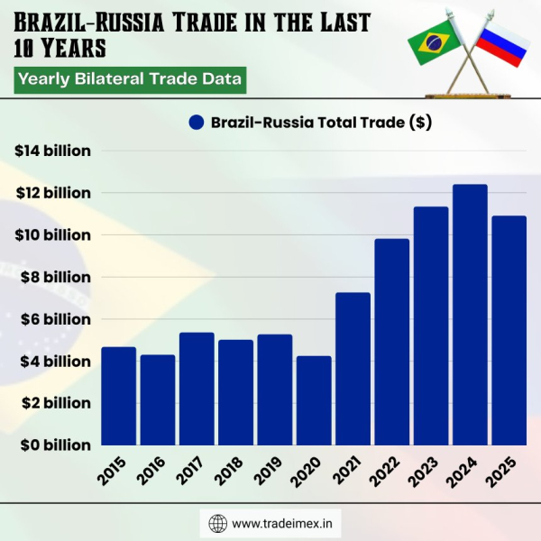 Brazil-Russia Trade Relations Ahead of BRICS 2026: