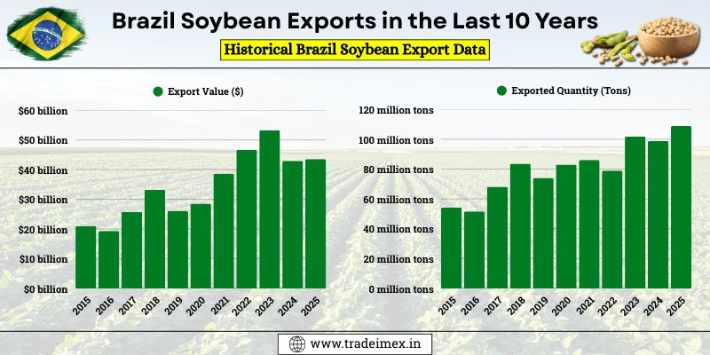 Brazil Soybean Exports Data 2025: Database of