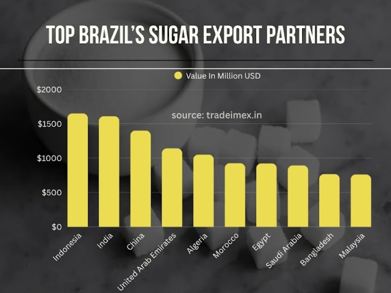 Brazil Sugar Exports Statistics 2024-25 Brazil exported