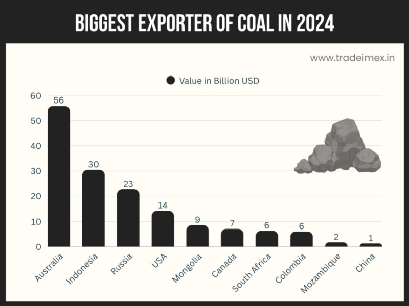 Coal Exports Statistics 2024-25 Discover the latest
