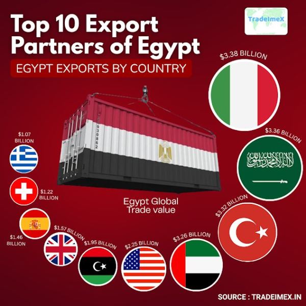 Экспорт Египта основные страны и продукты