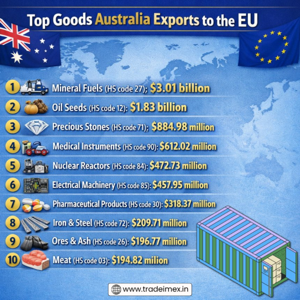 EU-Australia Trade Deal Finalized: Latest Trade Data