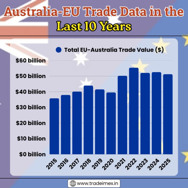 EU-Australia Trade Deal Finalized: Latest Trade Data