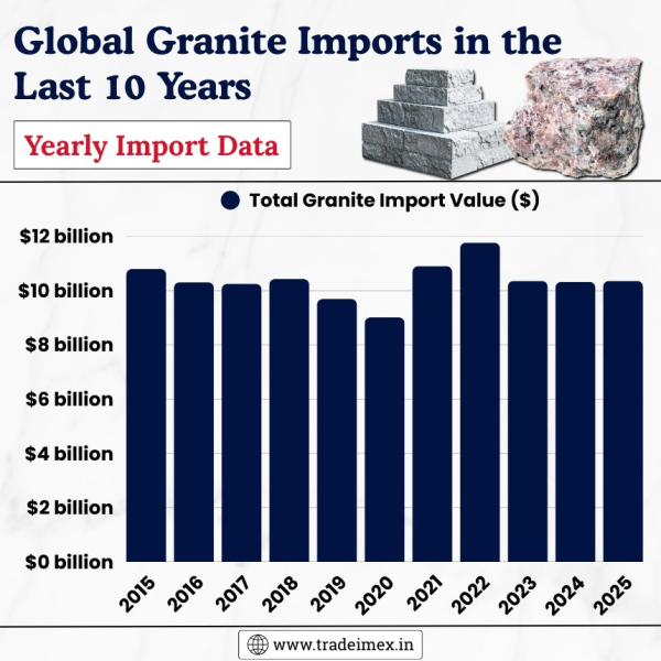 Exploring Granite Imports Data 2025: Global Marble