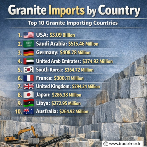 Exploring Granite Imports Data 2025: Global Marble