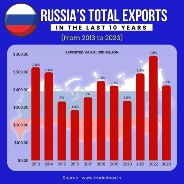 Российский экспорт товары и партнеры