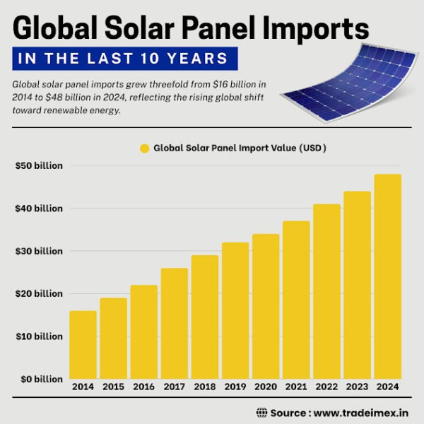 Мировой импорт солнечных панелей
