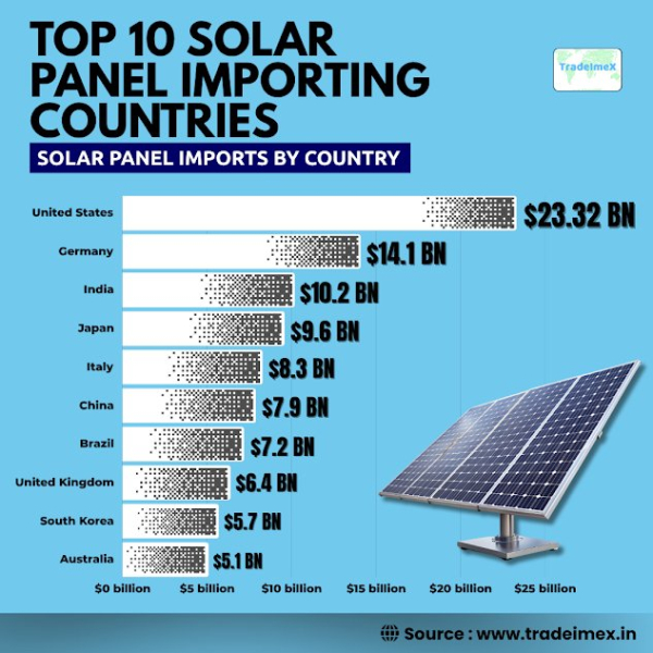 Мировой импорт солнечных панелей