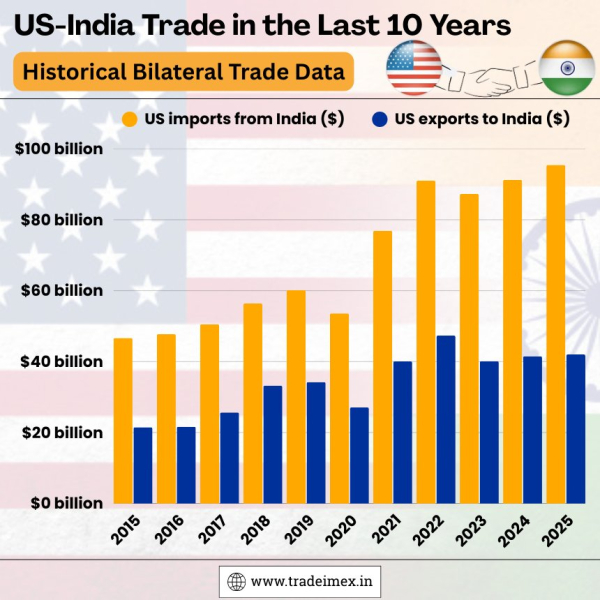 India-US Trade Deal Announced: 18% Tariffs, Export