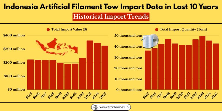 Indonesia Artificial Filament Tow Import Data 2025:
