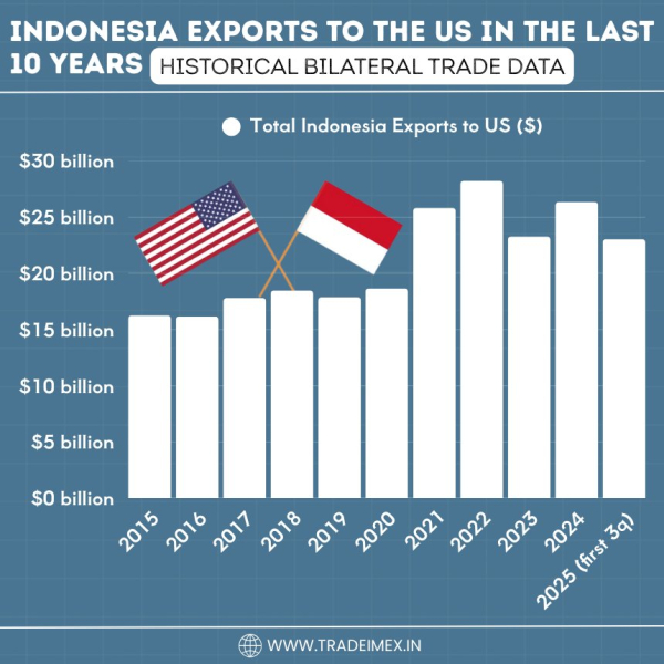 Indonesia’s Exports to the USA: 2025-26 Forecast,