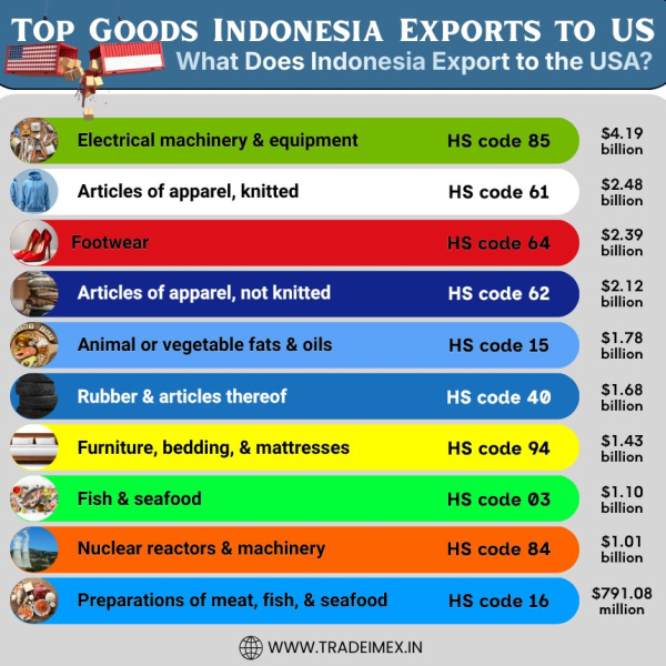 Indonesia’s Exports to the USA: 2025-26 Forecast,