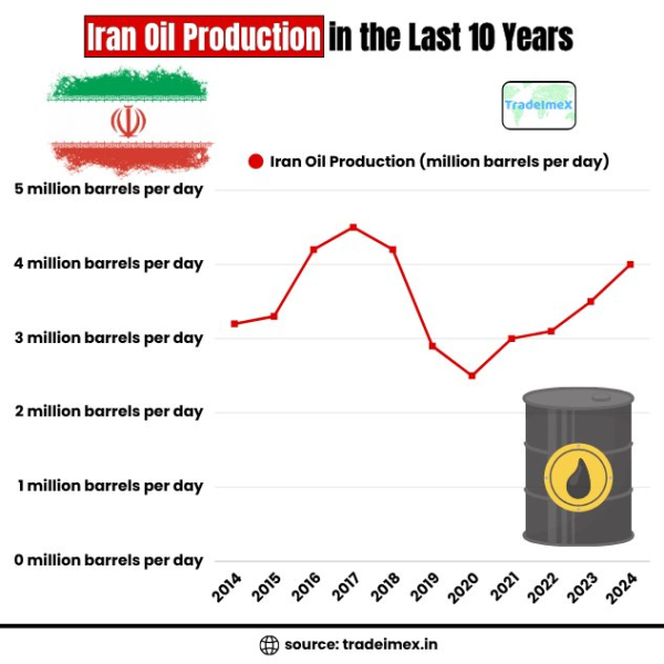 Данные об экспорте иранской нефти в 2024 – 2025